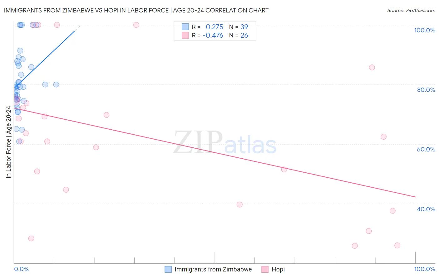 Immigrants from Zimbabwe vs Hopi In Labor Force | Age 20-24