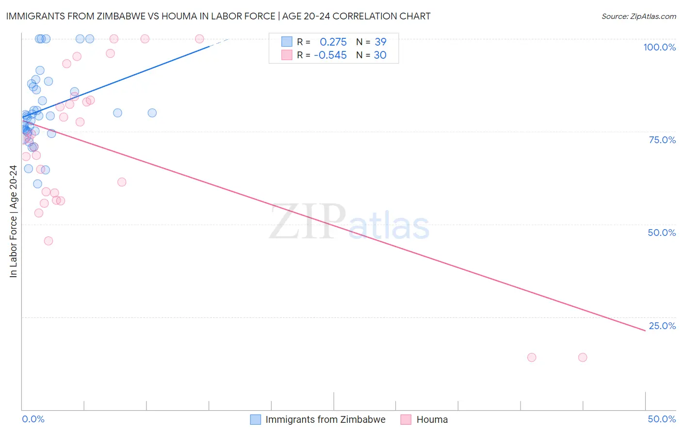 Immigrants from Zimbabwe vs Houma In Labor Force | Age 20-24