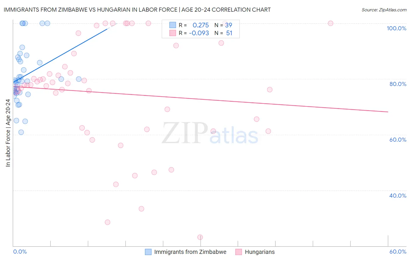 Immigrants from Zimbabwe vs Hungarian In Labor Force | Age 20-24