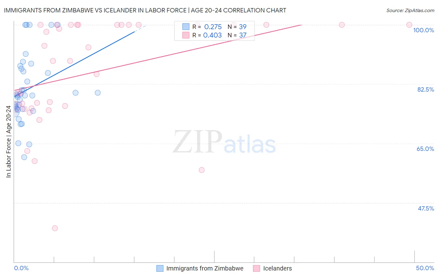 Immigrants from Zimbabwe vs Icelander In Labor Force | Age 20-24
