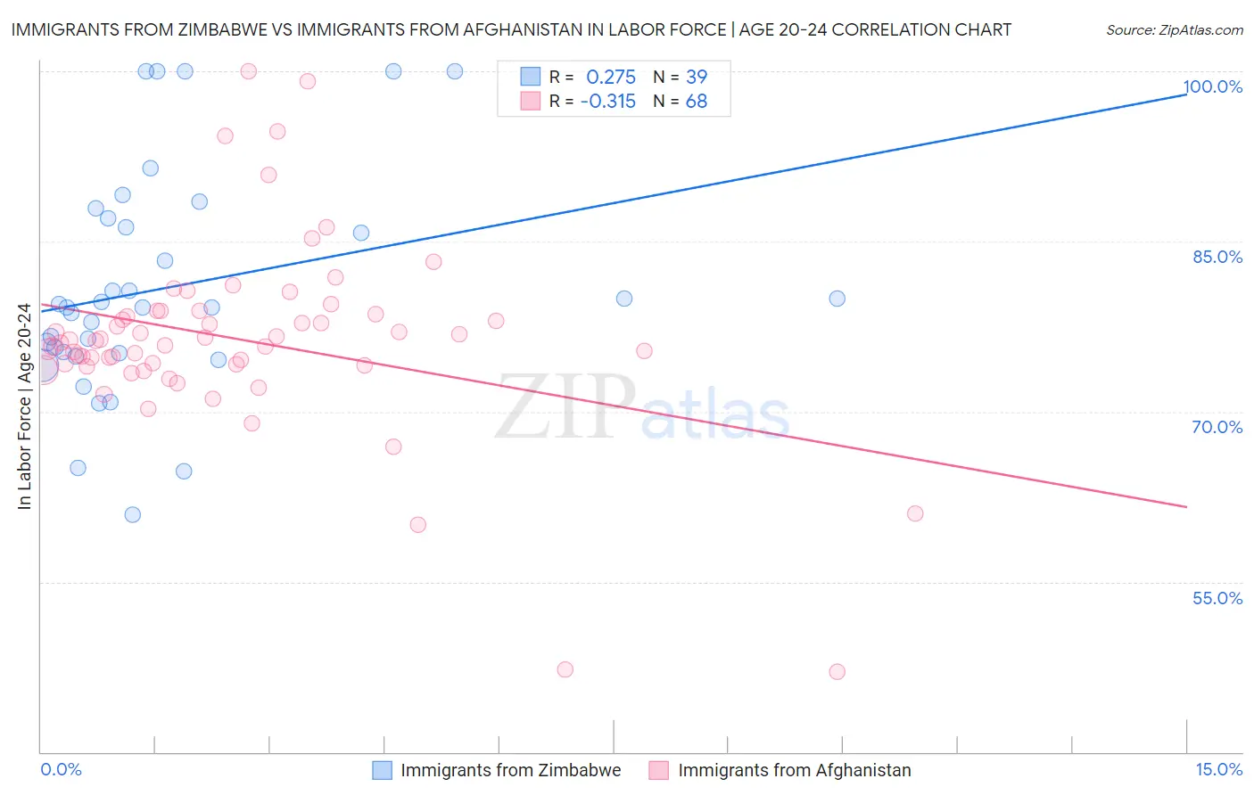Immigrants from Zimbabwe vs Immigrants from Afghanistan In Labor Force | Age 20-24