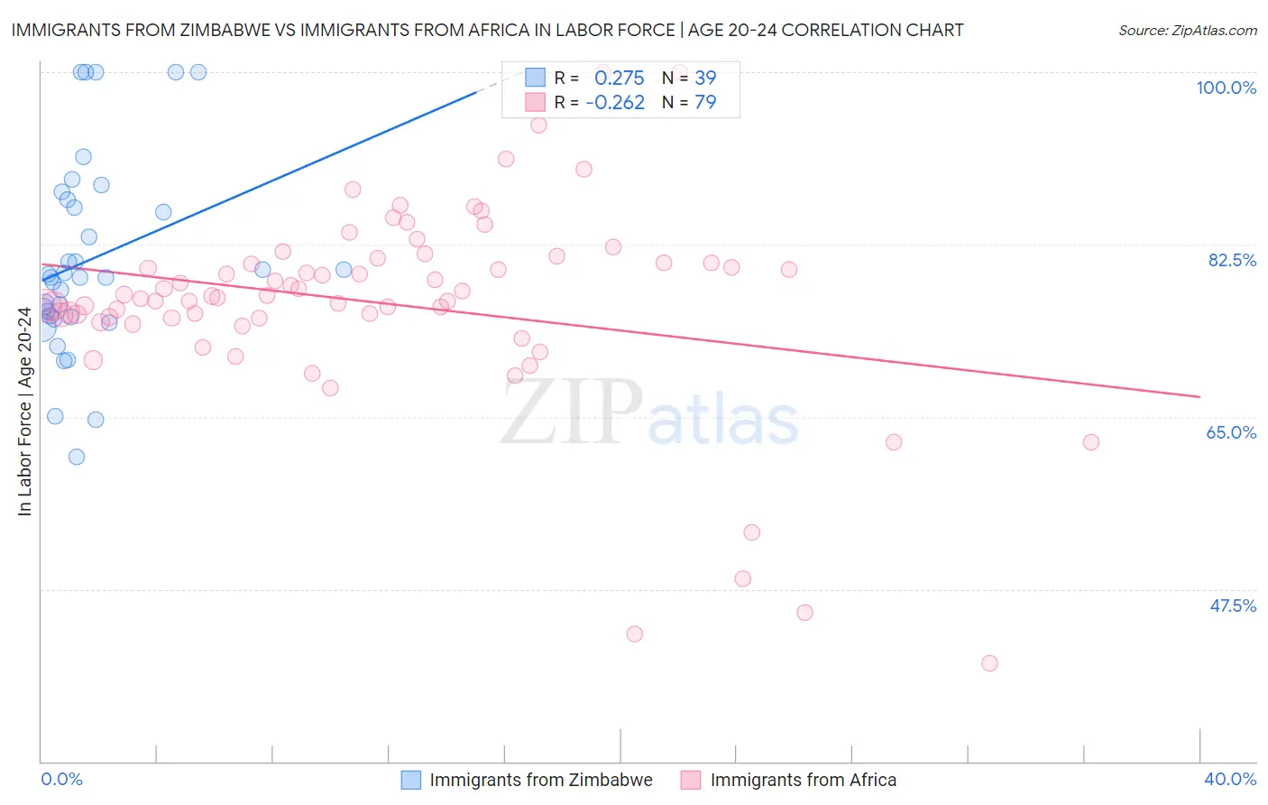 Immigrants from Zimbabwe vs Immigrants from Africa In Labor Force | Age 20-24