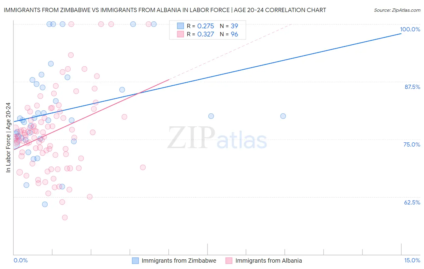 Immigrants from Zimbabwe vs Immigrants from Albania In Labor Force | Age 20-24