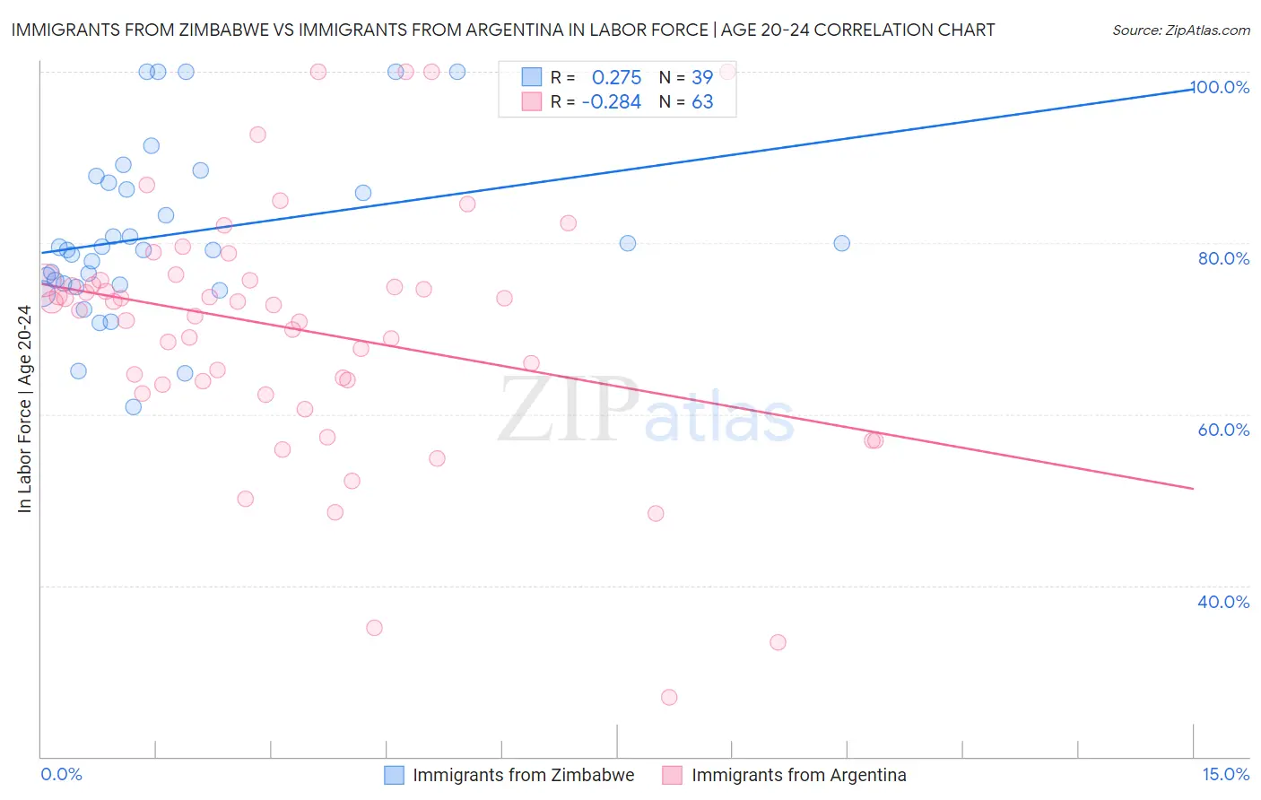 Immigrants from Zimbabwe vs Immigrants from Argentina In Labor Force | Age 20-24