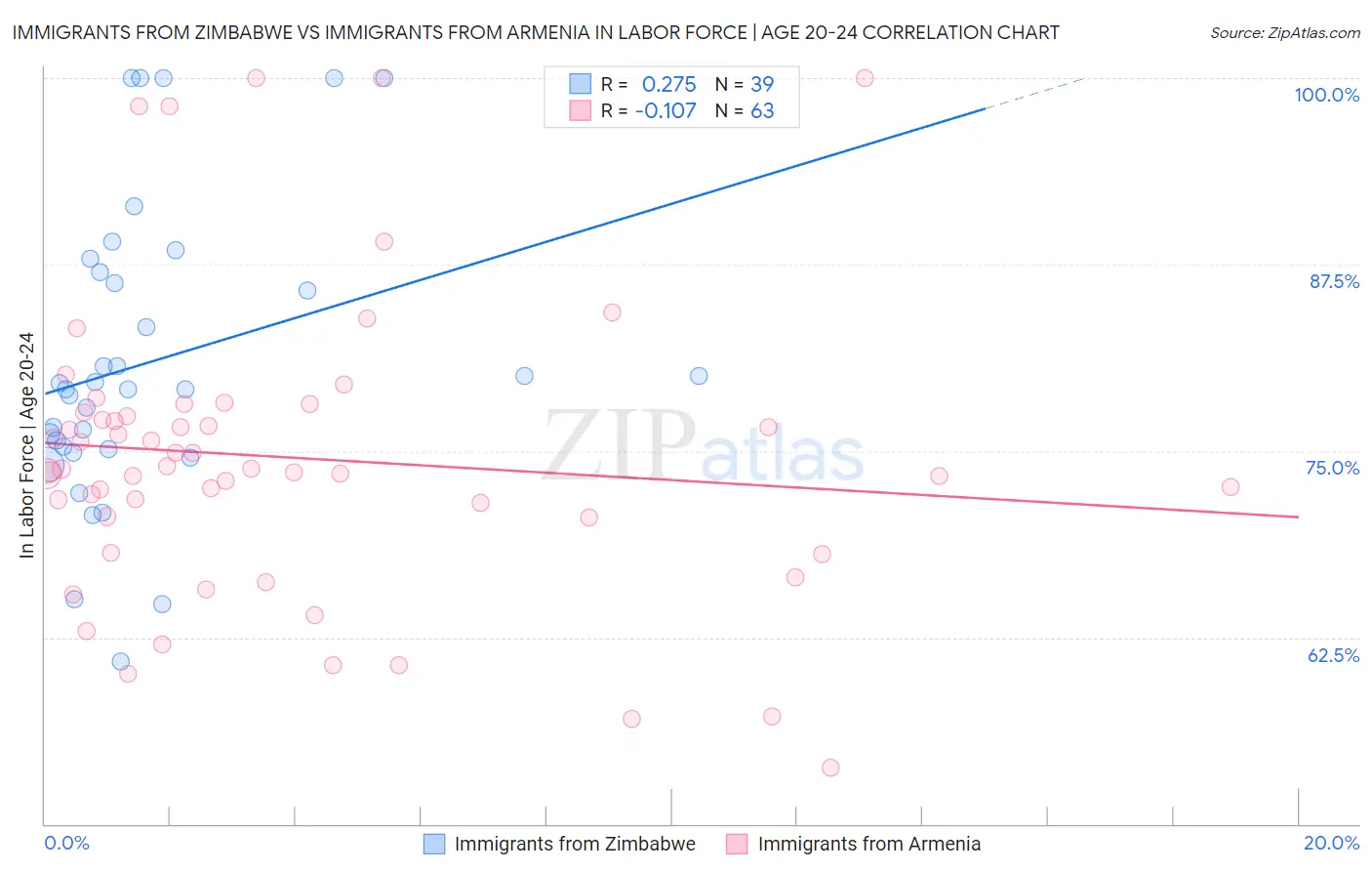 Immigrants from Zimbabwe vs Immigrants from Armenia In Labor Force | Age 20-24