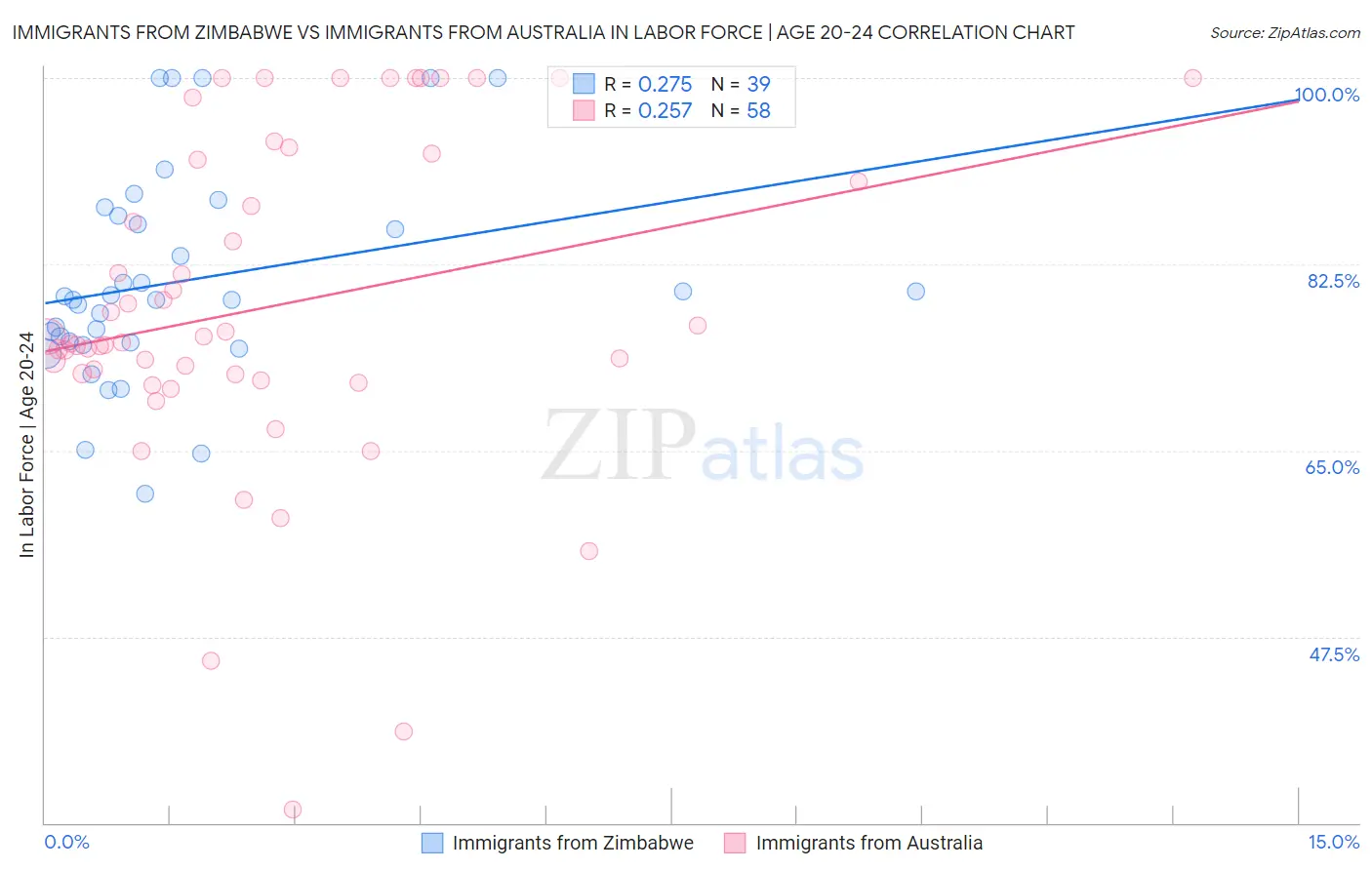 Immigrants from Zimbabwe vs Immigrants from Australia In Labor Force | Age 20-24