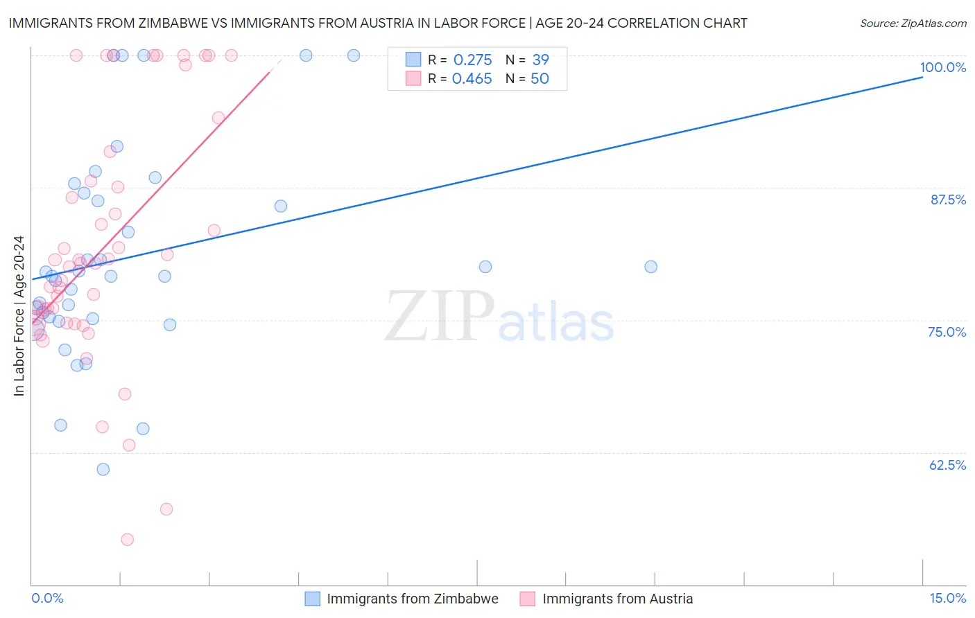 Immigrants from Zimbabwe vs Immigrants from Austria In Labor Force | Age 20-24