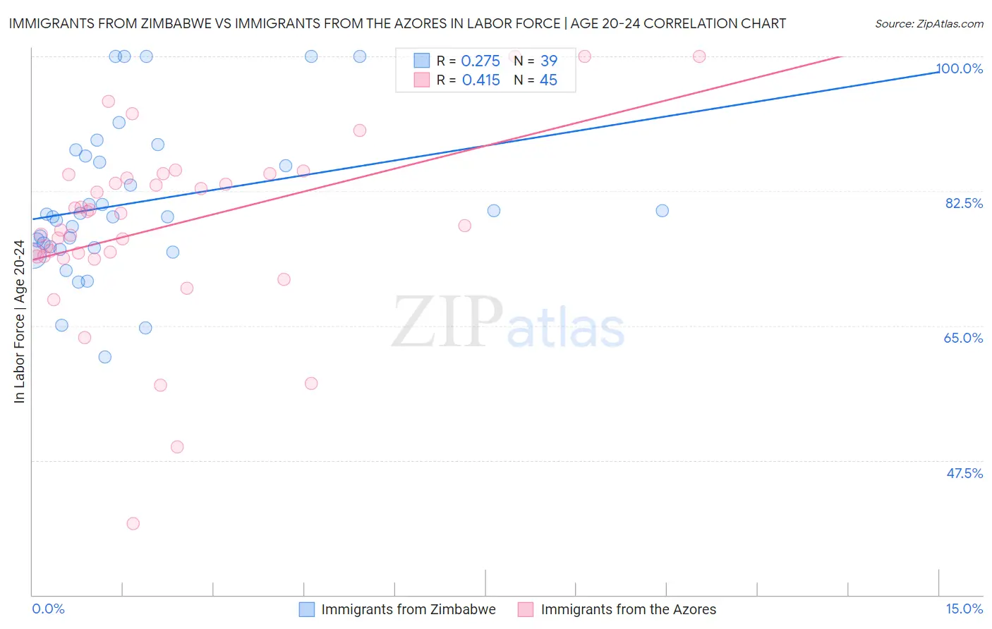Immigrants from Zimbabwe vs Immigrants from the Azores In Labor Force | Age 20-24
