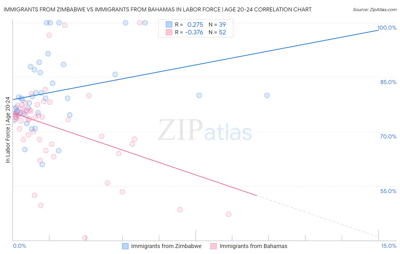 Immigrants from Zimbabwe vs Immigrants from Bahamas In Labor Force | Age 20-24