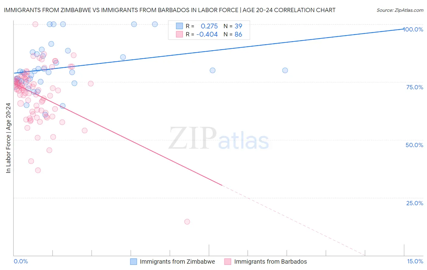 Immigrants from Zimbabwe vs Immigrants from Barbados In Labor Force | Age 20-24