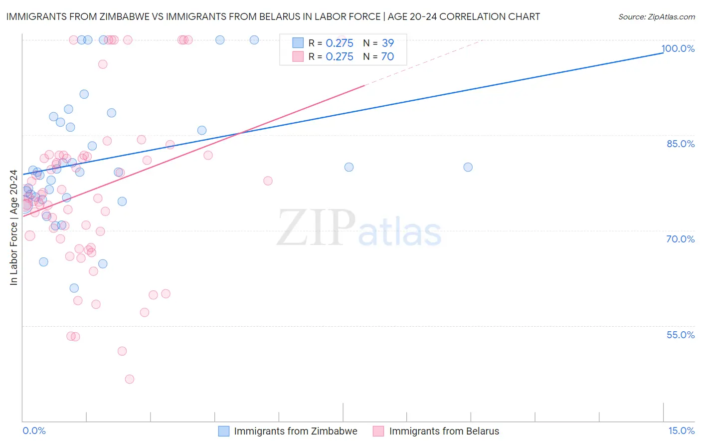 Immigrants from Zimbabwe vs Immigrants from Belarus In Labor Force | Age 20-24