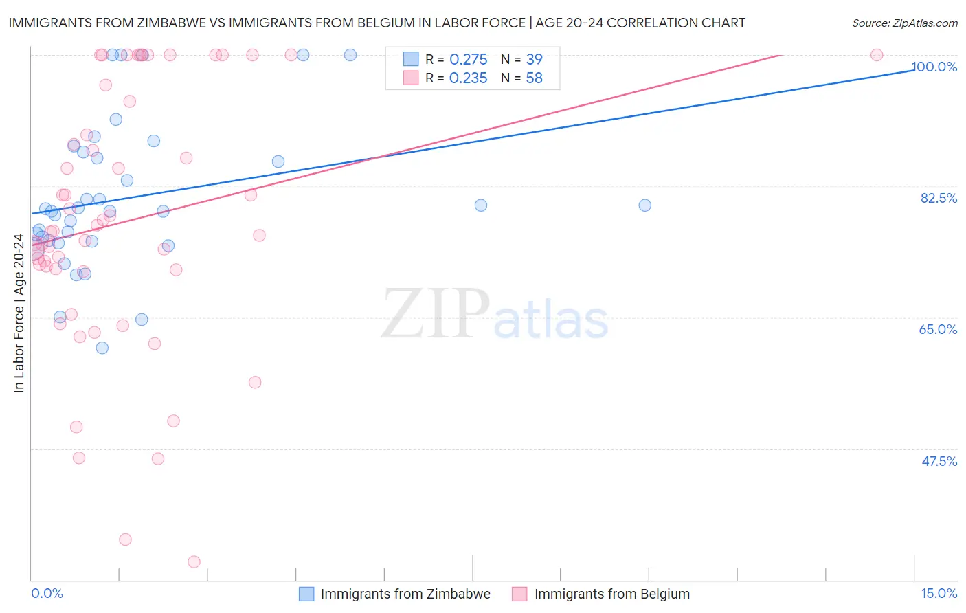Immigrants from Zimbabwe vs Immigrants from Belgium In Labor Force | Age 20-24