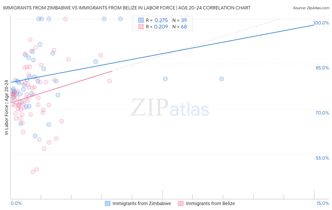 Immigrants from Zimbabwe vs Immigrants from Belize In Labor Force | Age 20-24