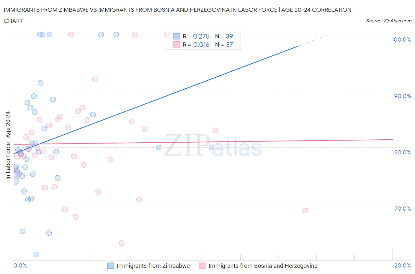 Immigrants from Zimbabwe vs Immigrants from Bosnia and Herzegovina In Labor Force | Age 20-24