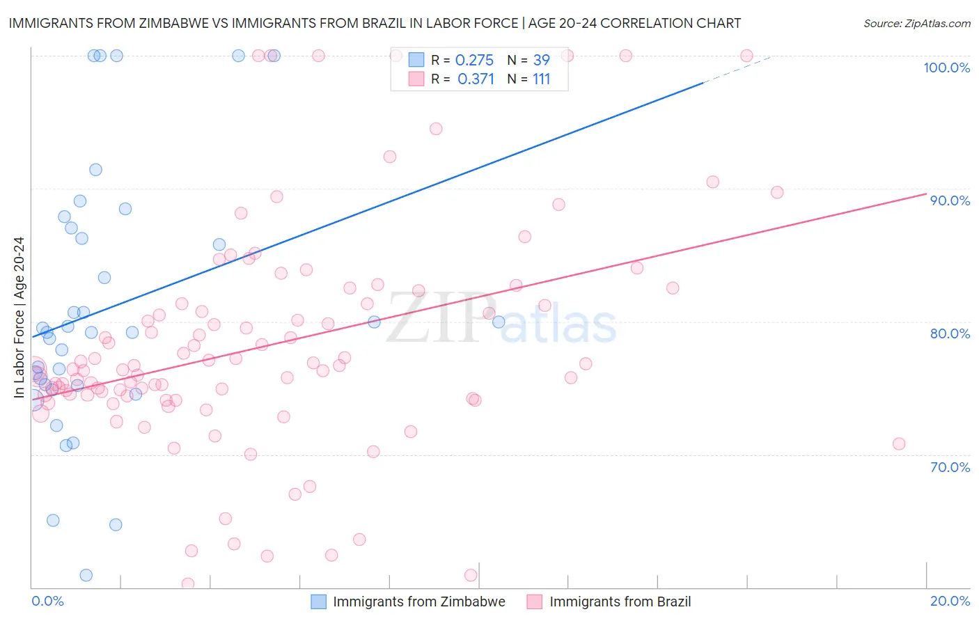 Immigrants from Zimbabwe vs Immigrants from Brazil In Labor Force | Age 20-24