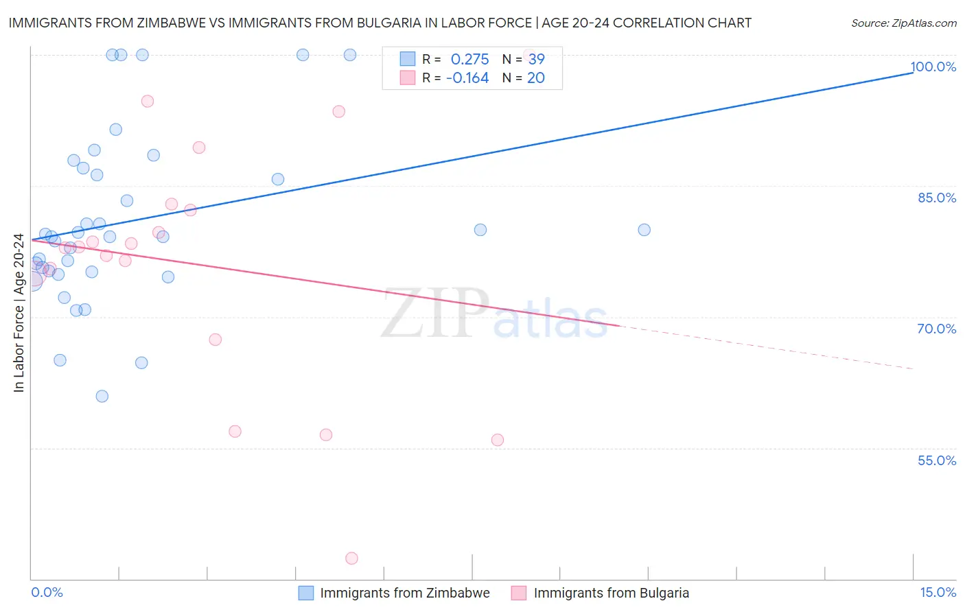Immigrants from Zimbabwe vs Immigrants from Bulgaria In Labor Force | Age 20-24
