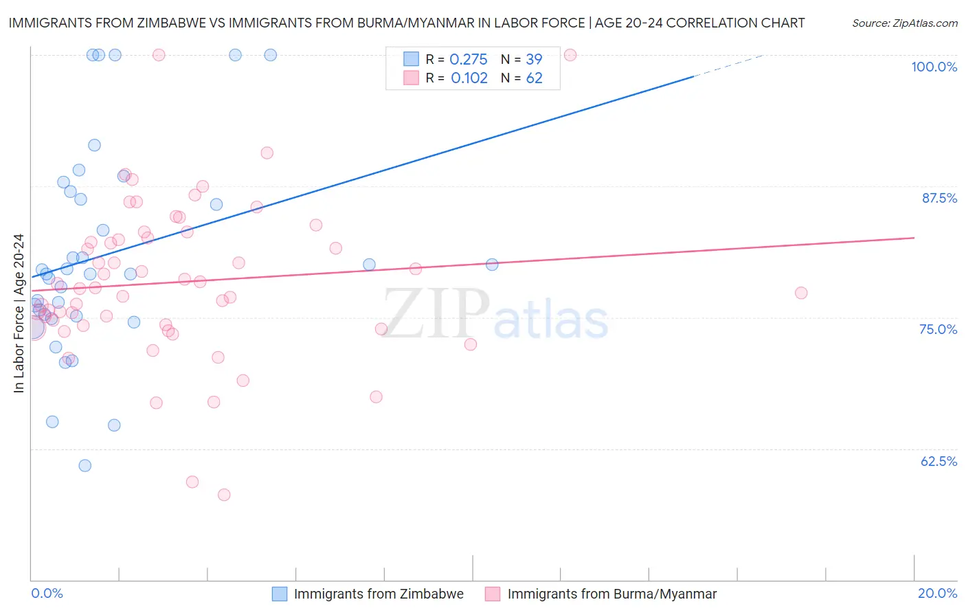 Immigrants from Zimbabwe vs Immigrants from Burma/Myanmar In Labor Force | Age 20-24