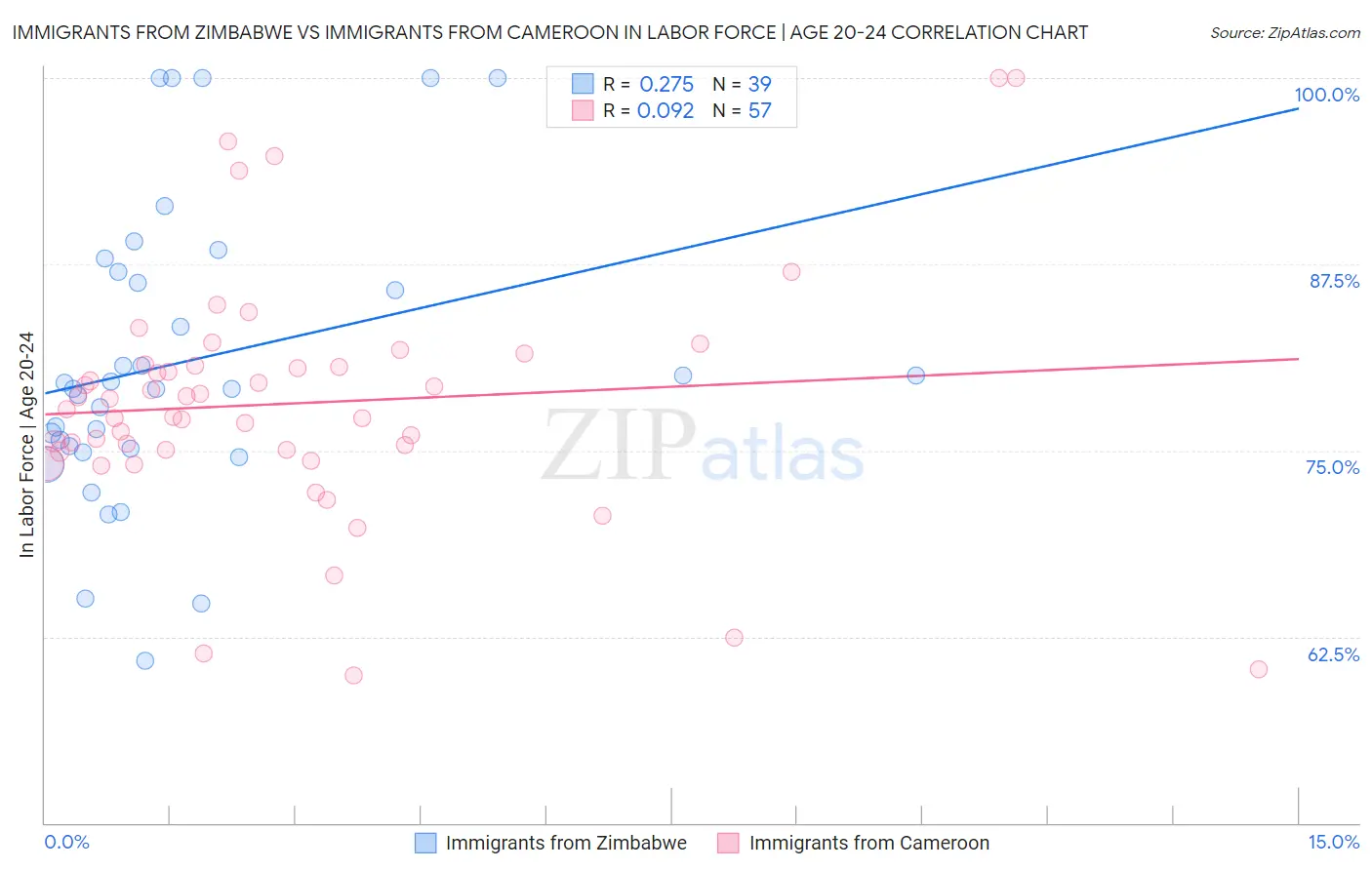 Immigrants from Zimbabwe vs Immigrants from Cameroon In Labor Force | Age 20-24