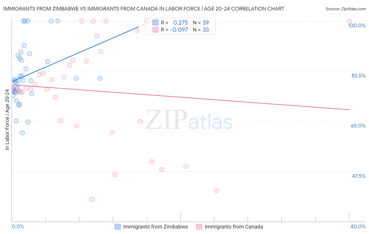 Immigrants from Zimbabwe vs Immigrants from Canada In Labor Force | Age 20-24