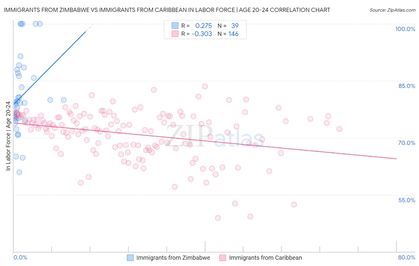 Immigrants from Zimbabwe vs Immigrants from Caribbean In Labor Force | Age 20-24
