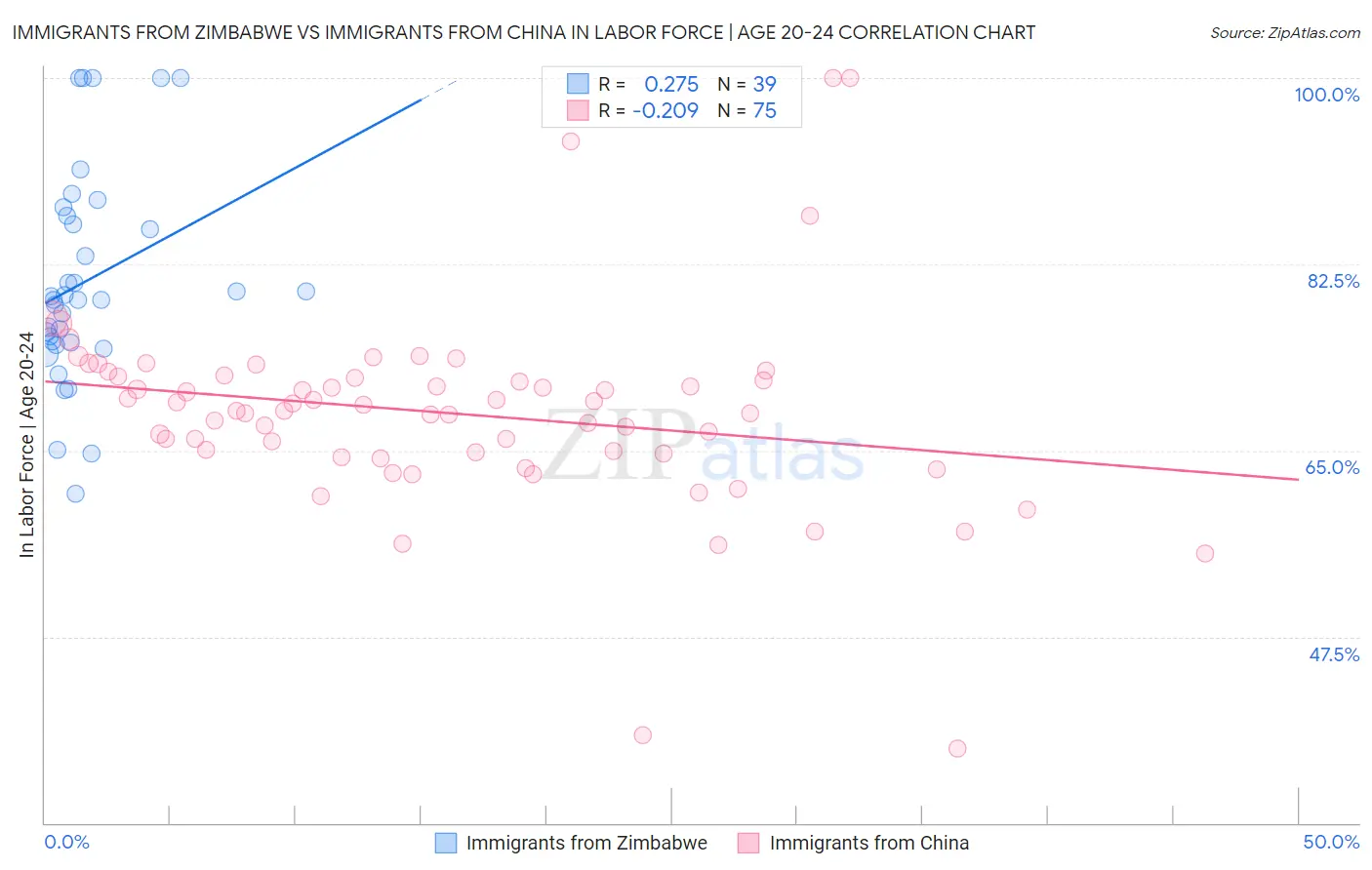 Immigrants from Zimbabwe vs Immigrants from China In Labor Force | Age 20-24