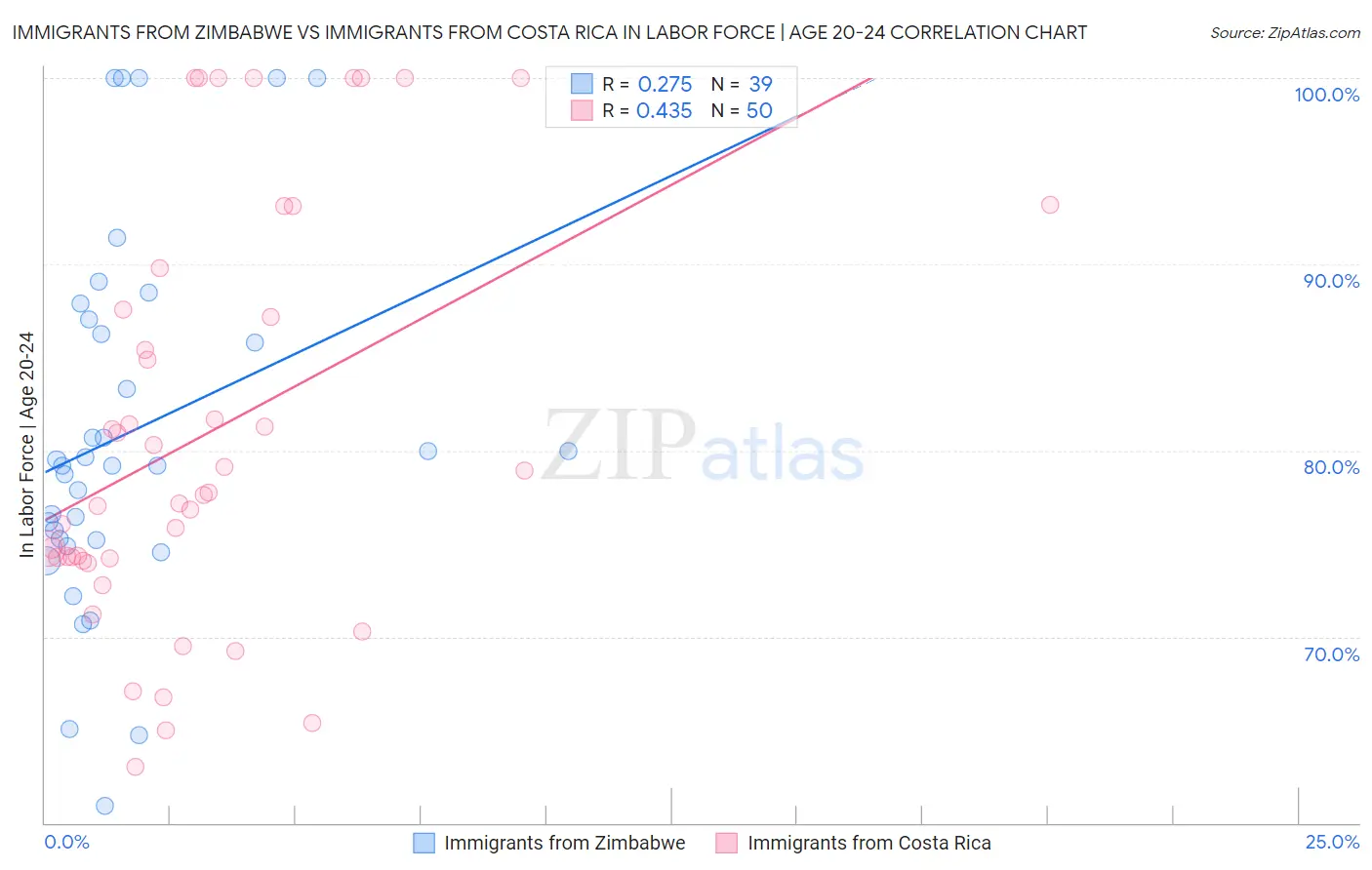 Immigrants from Zimbabwe vs Immigrants from Costa Rica In Labor Force | Age 20-24
