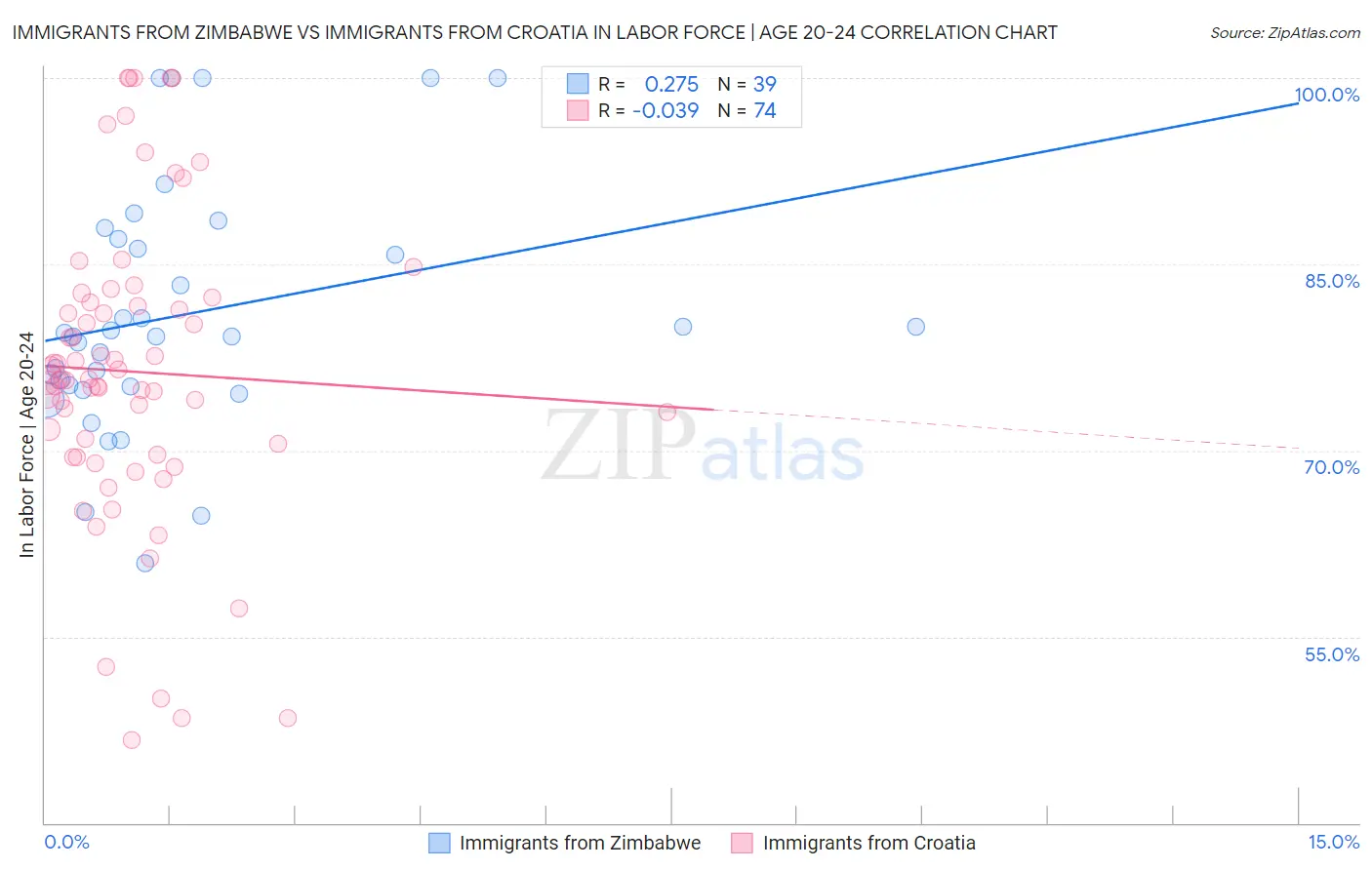 Immigrants from Zimbabwe vs Immigrants from Croatia In Labor Force | Age 20-24