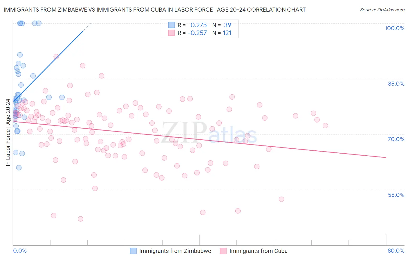 Immigrants from Zimbabwe vs Immigrants from Cuba In Labor Force | Age 20-24