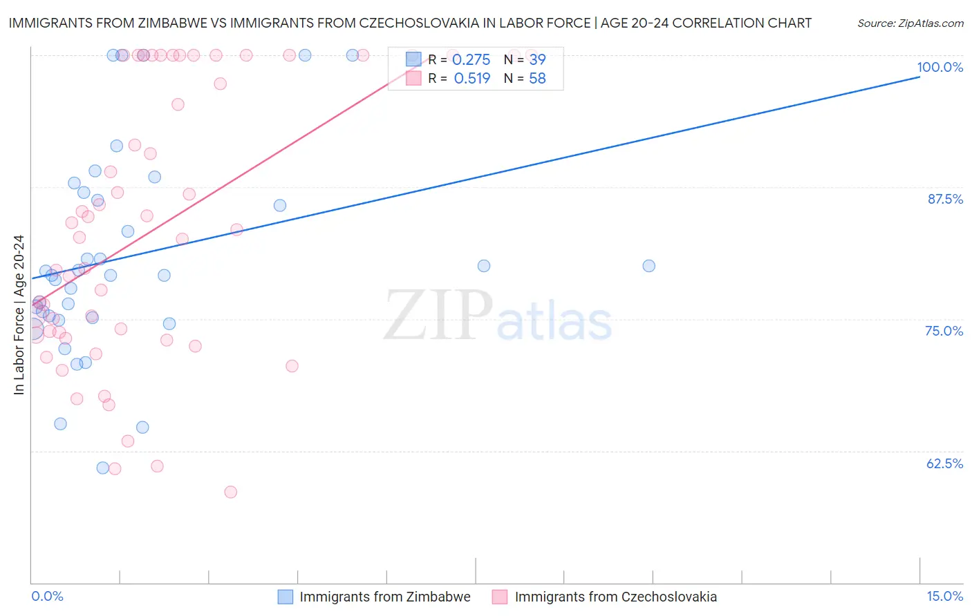 Immigrants from Zimbabwe vs Immigrants from Czechoslovakia In Labor Force | Age 20-24