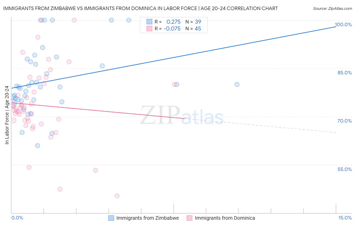 Immigrants from Zimbabwe vs Immigrants from Dominica In Labor Force | Age 20-24
