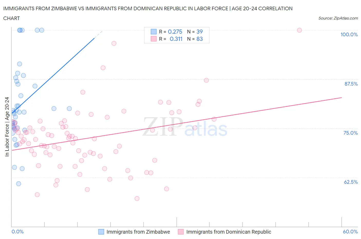 Immigrants from Zimbabwe vs Immigrants from Dominican Republic In Labor Force | Age 20-24