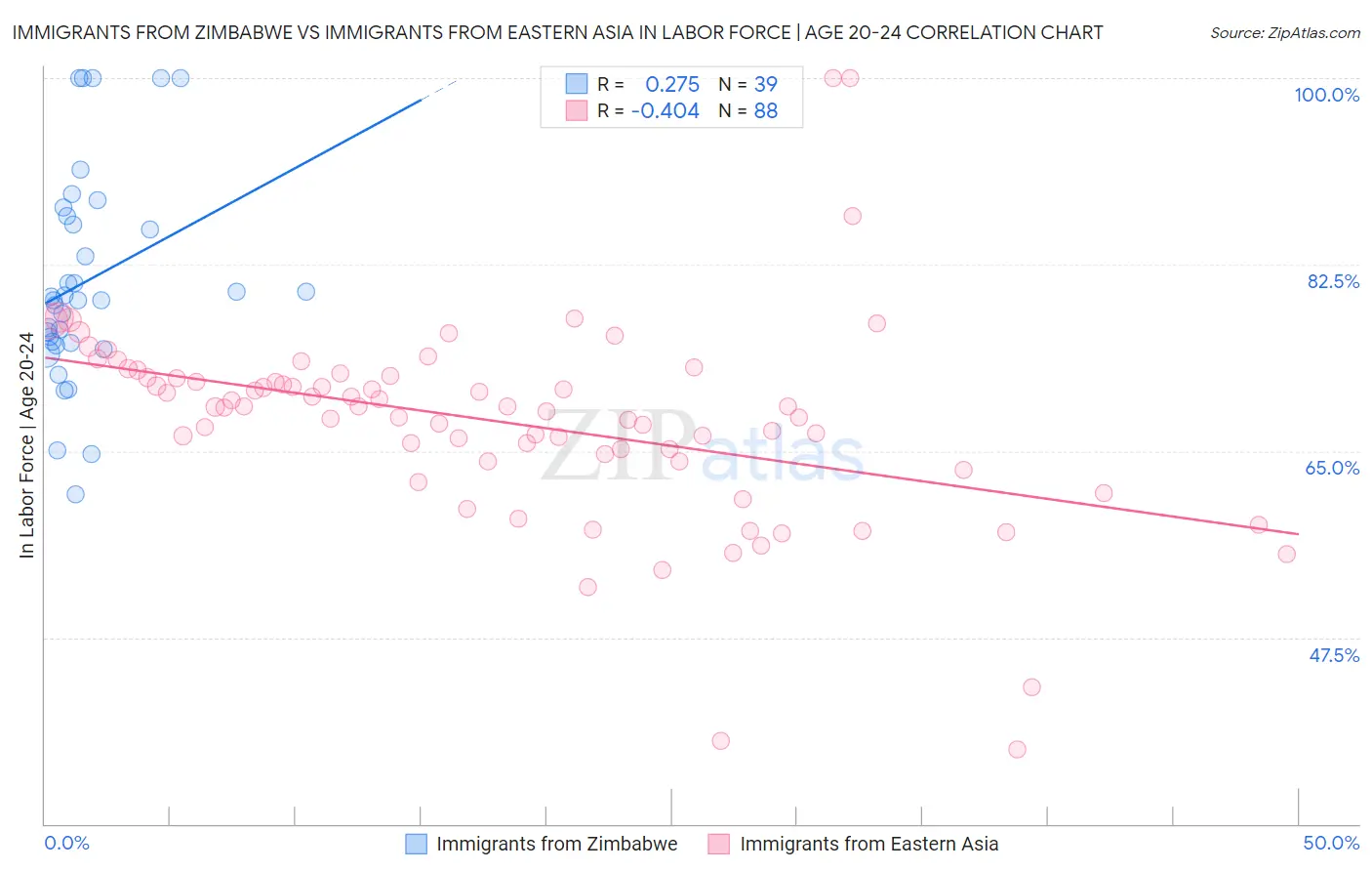 Immigrants from Zimbabwe vs Immigrants from Eastern Asia In Labor Force | Age 20-24