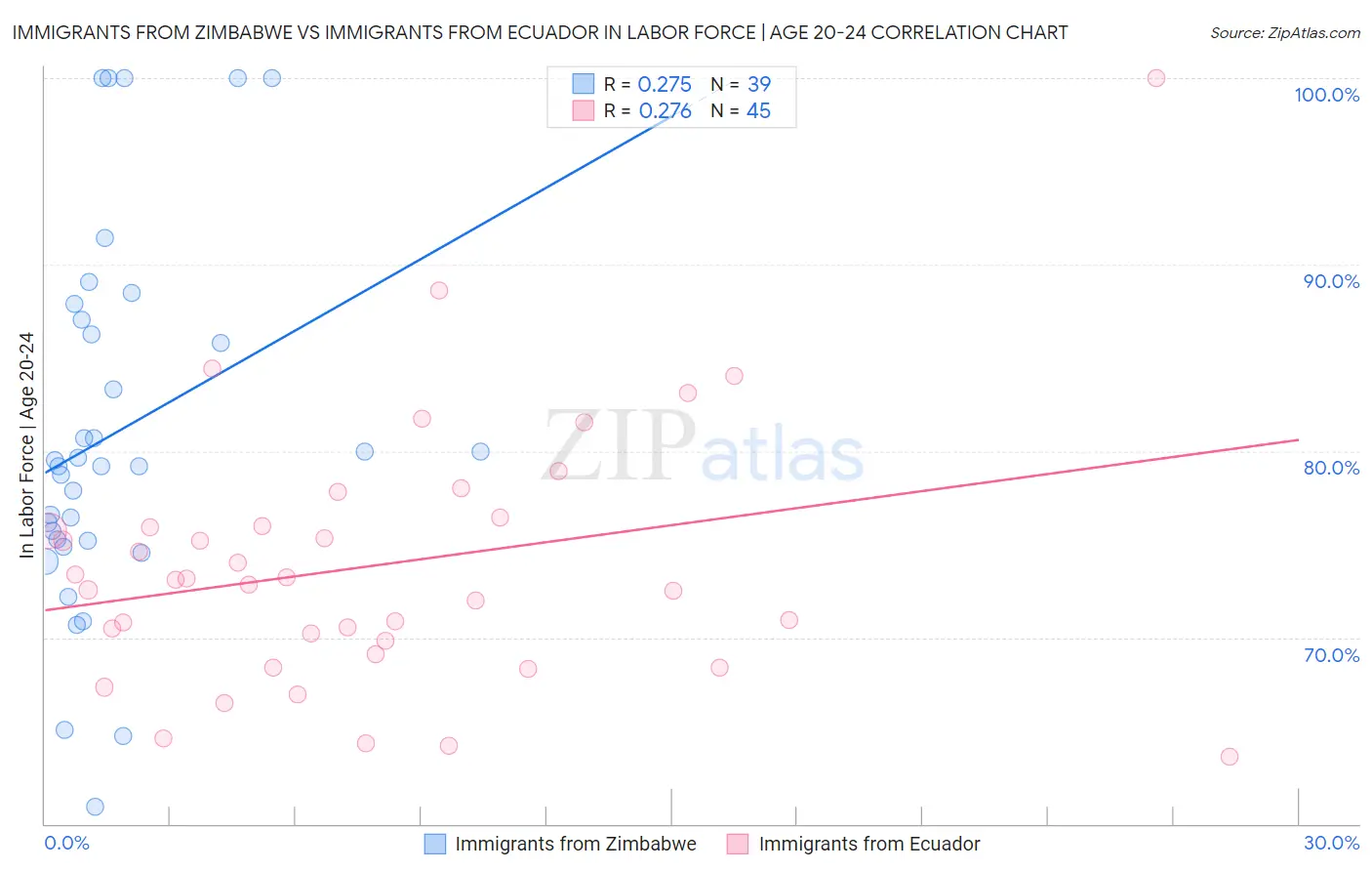 Immigrants from Zimbabwe vs Immigrants from Ecuador In Labor Force | Age 20-24