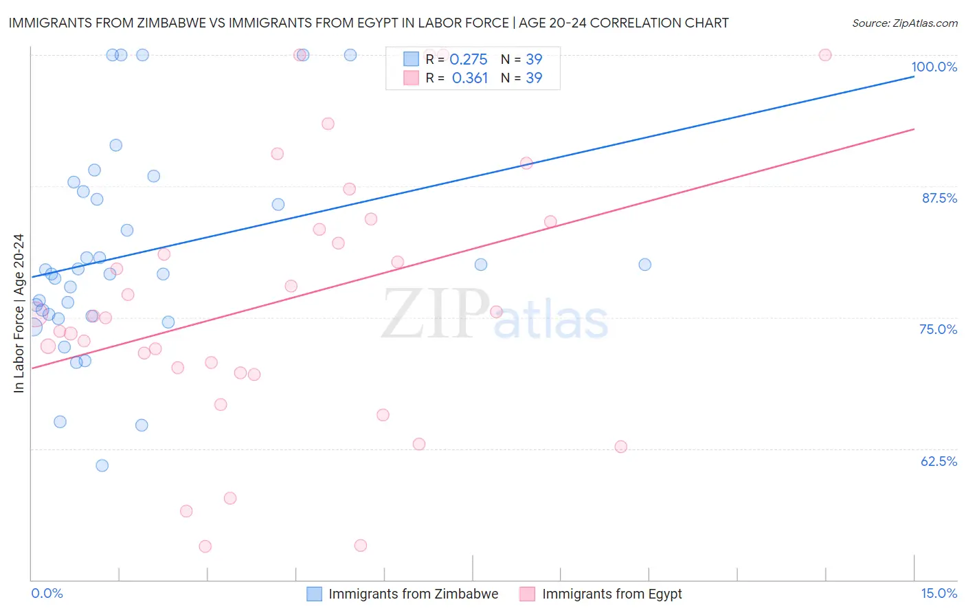 Immigrants from Zimbabwe vs Immigrants from Egypt In Labor Force | Age 20-24