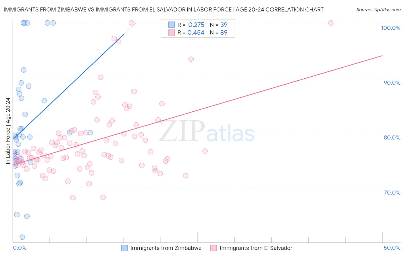 Immigrants from Zimbabwe vs Immigrants from El Salvador In Labor Force | Age 20-24