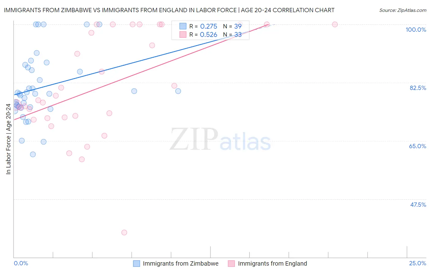 Immigrants from Zimbabwe vs Immigrants from England In Labor Force | Age 20-24