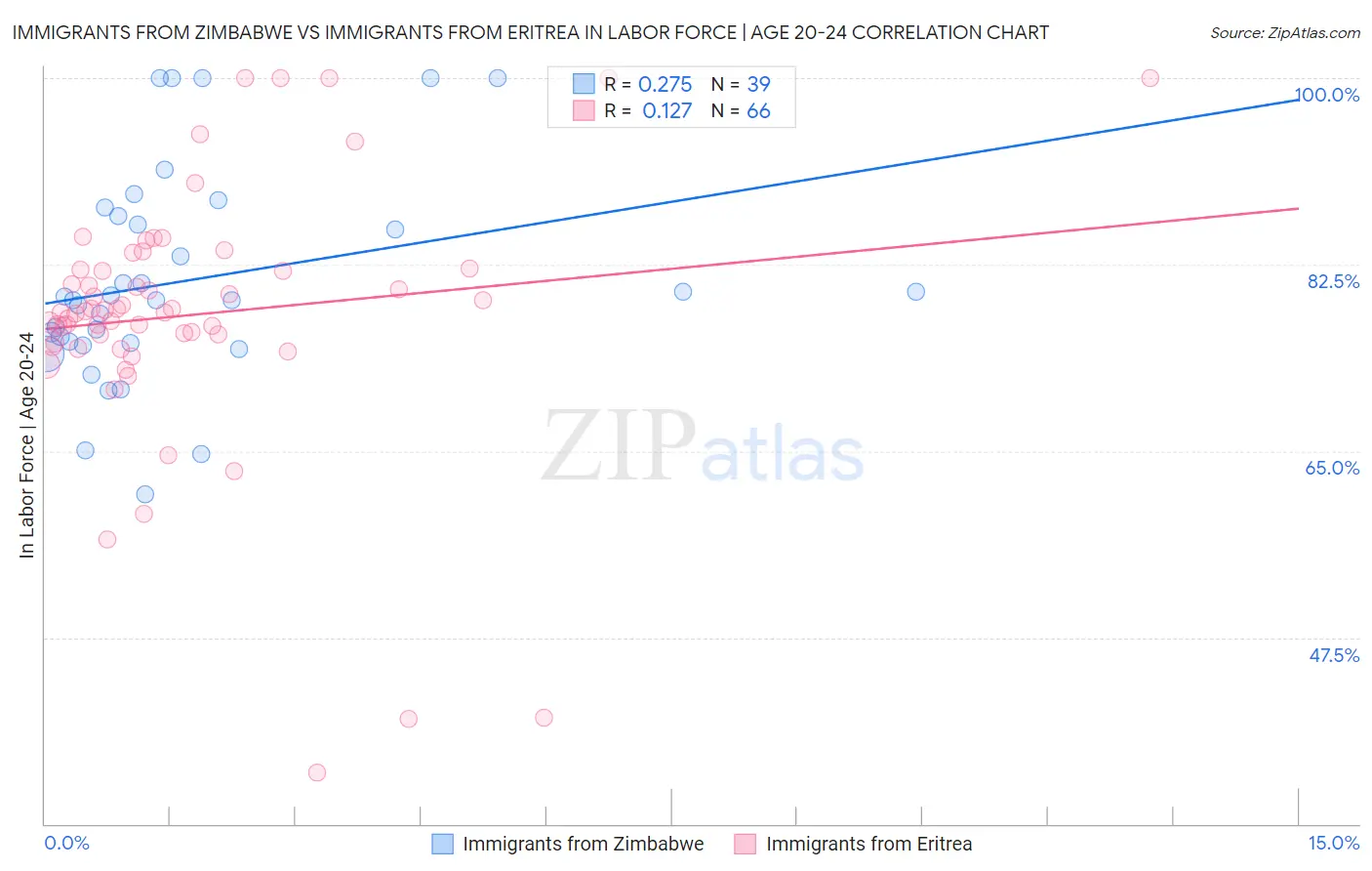 Immigrants from Zimbabwe vs Immigrants from Eritrea In Labor Force | Age 20-24