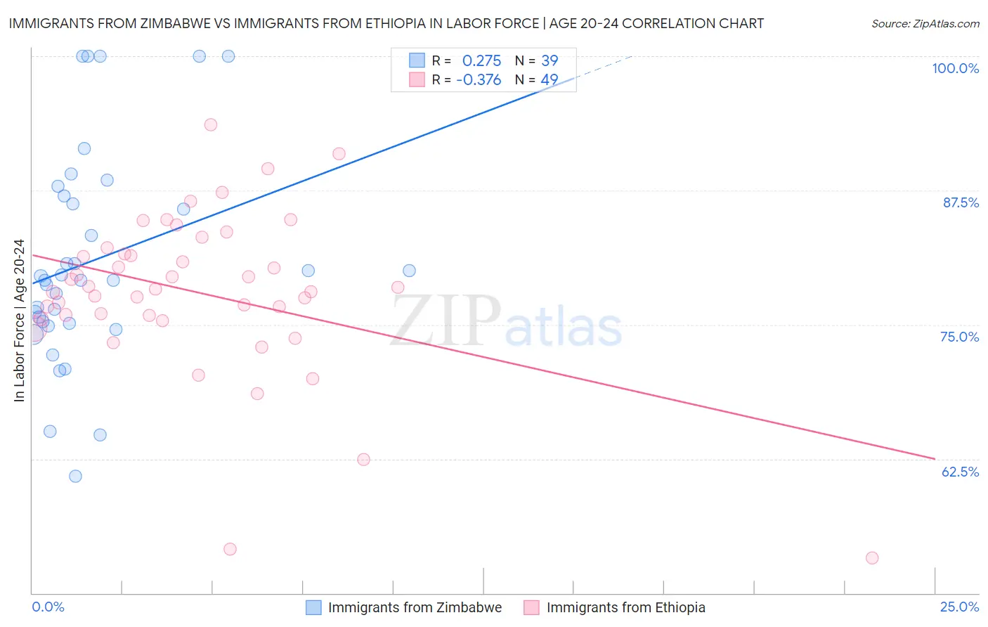 Immigrants from Zimbabwe vs Immigrants from Ethiopia In Labor Force | Age 20-24
