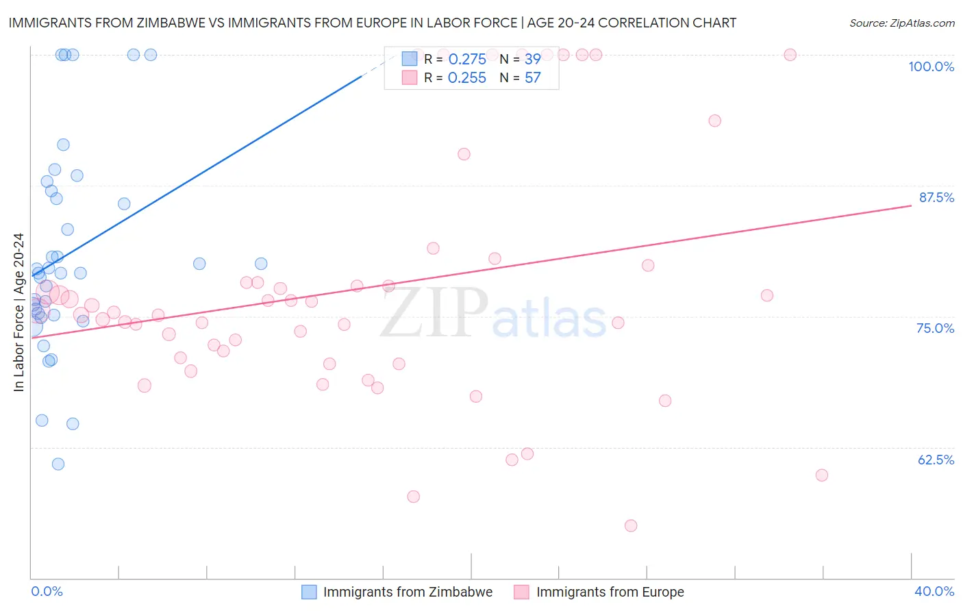 Immigrants from Zimbabwe vs Immigrants from Europe In Labor Force | Age 20-24