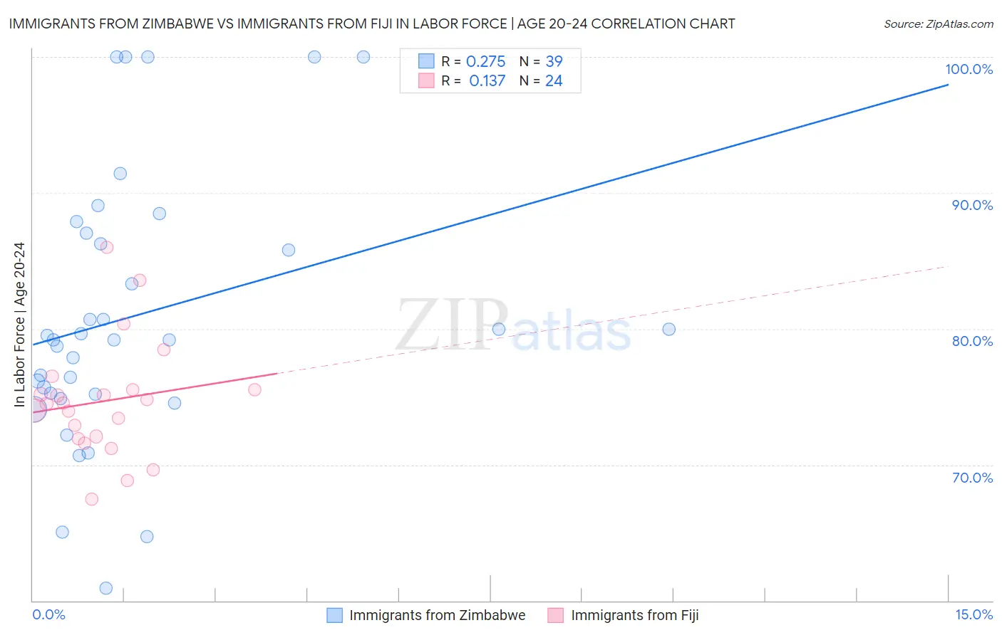 Immigrants from Zimbabwe vs Immigrants from Fiji In Labor Force | Age 20-24