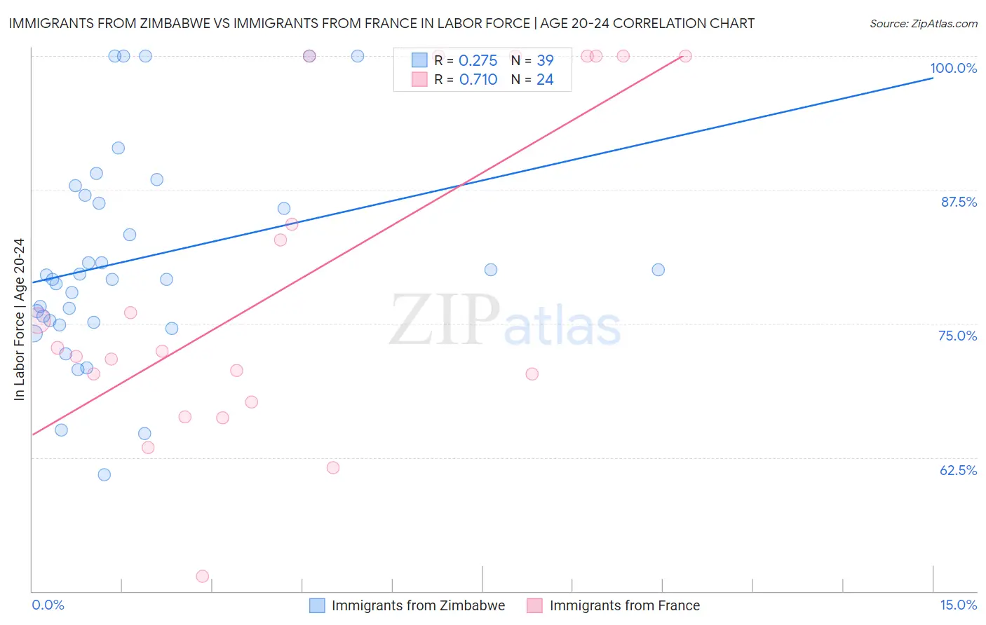 Immigrants from Zimbabwe vs Immigrants from France In Labor Force | Age 20-24