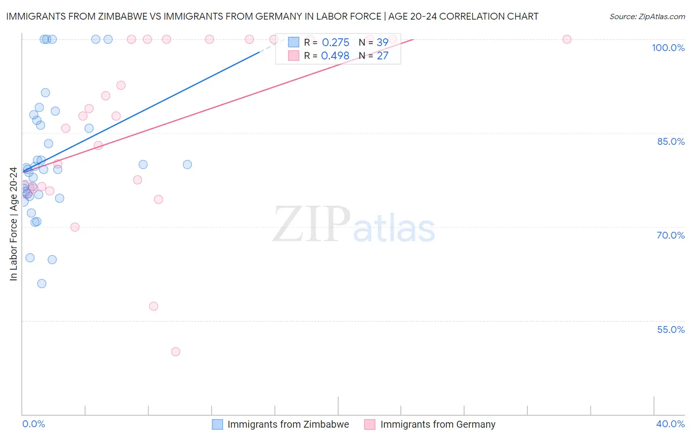 Immigrants from Zimbabwe vs Immigrants from Germany In Labor Force | Age 20-24