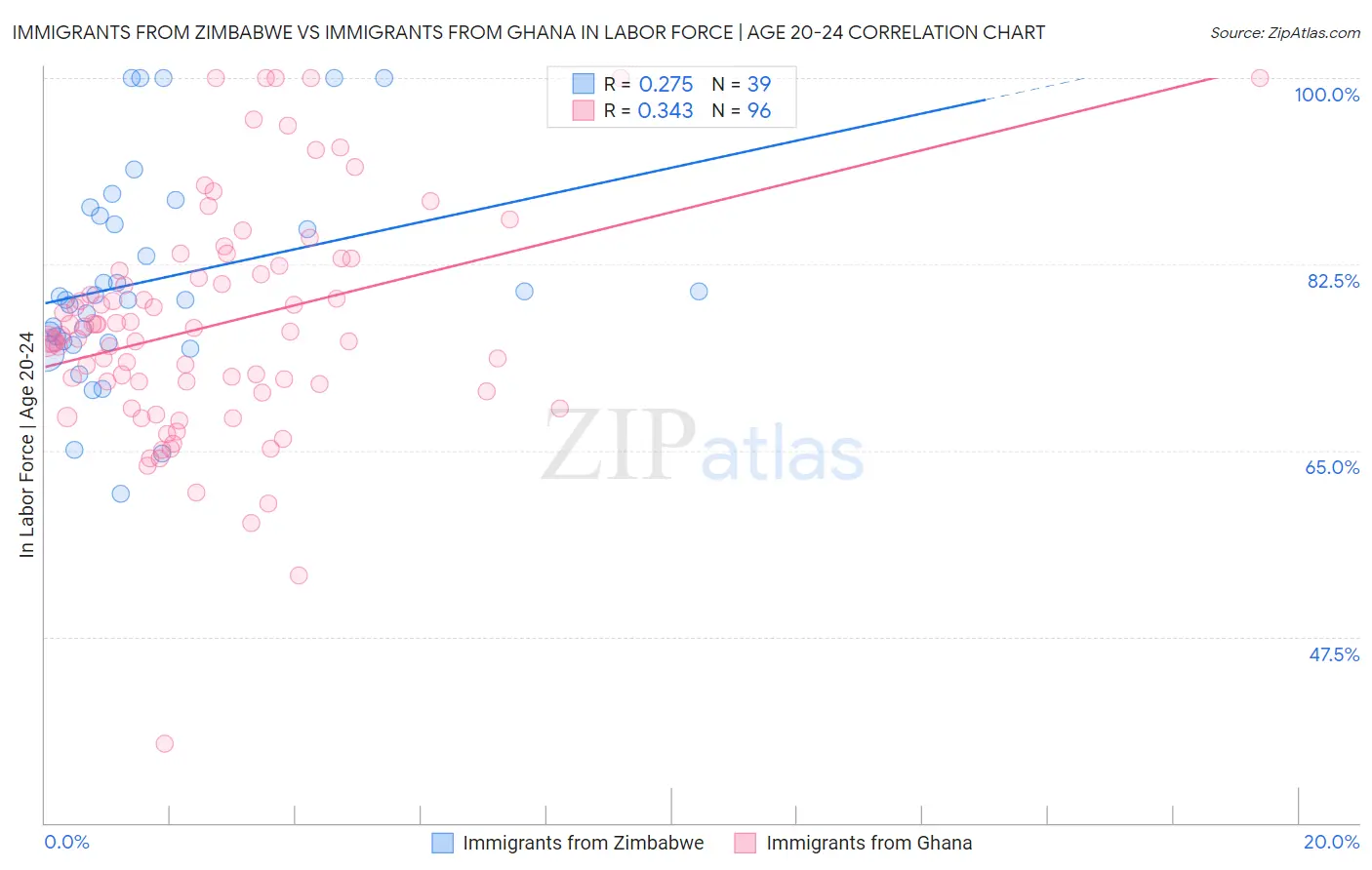Immigrants from Zimbabwe vs Immigrants from Ghana In Labor Force | Age 20-24