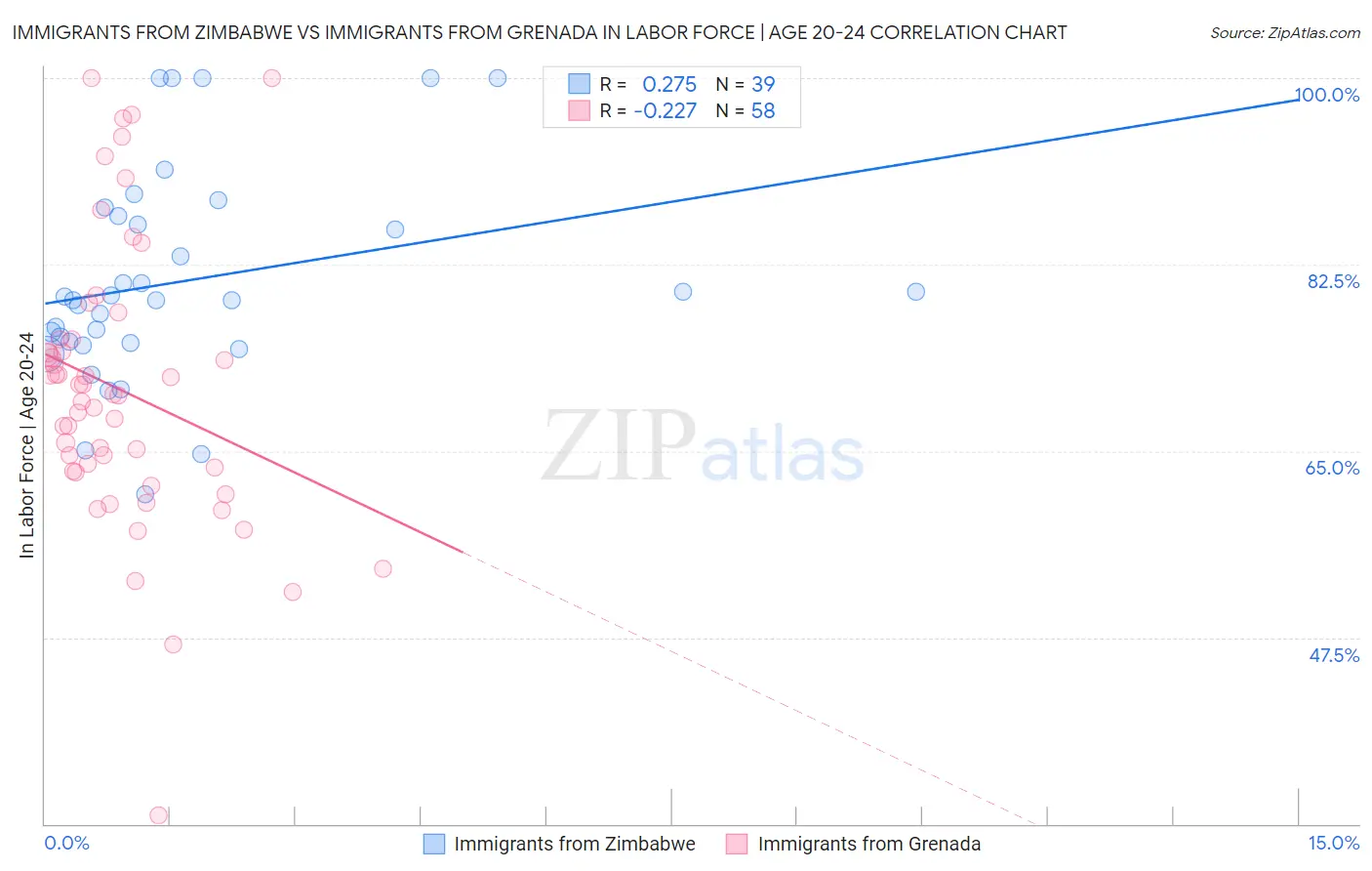 Immigrants from Zimbabwe vs Immigrants from Grenada In Labor Force | Age 20-24