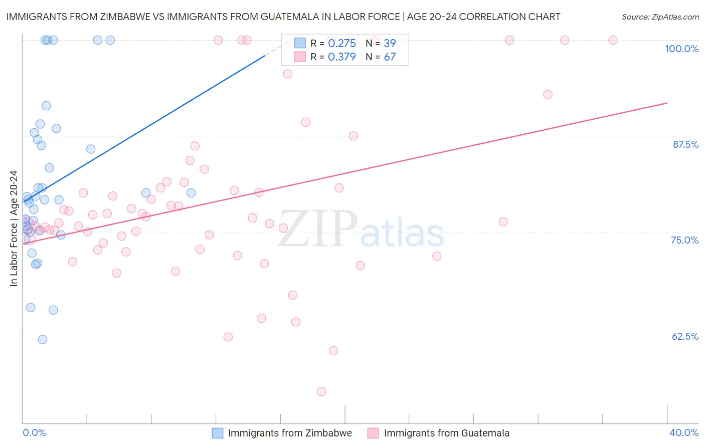 Immigrants from Zimbabwe vs Immigrants from Guatemala In Labor Force | Age 20-24