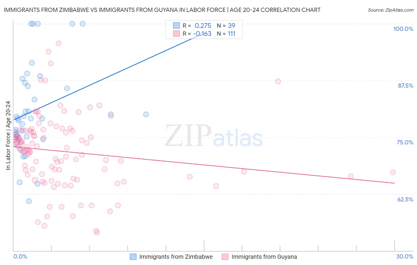 Immigrants from Zimbabwe vs Immigrants from Guyana In Labor Force | Age 20-24