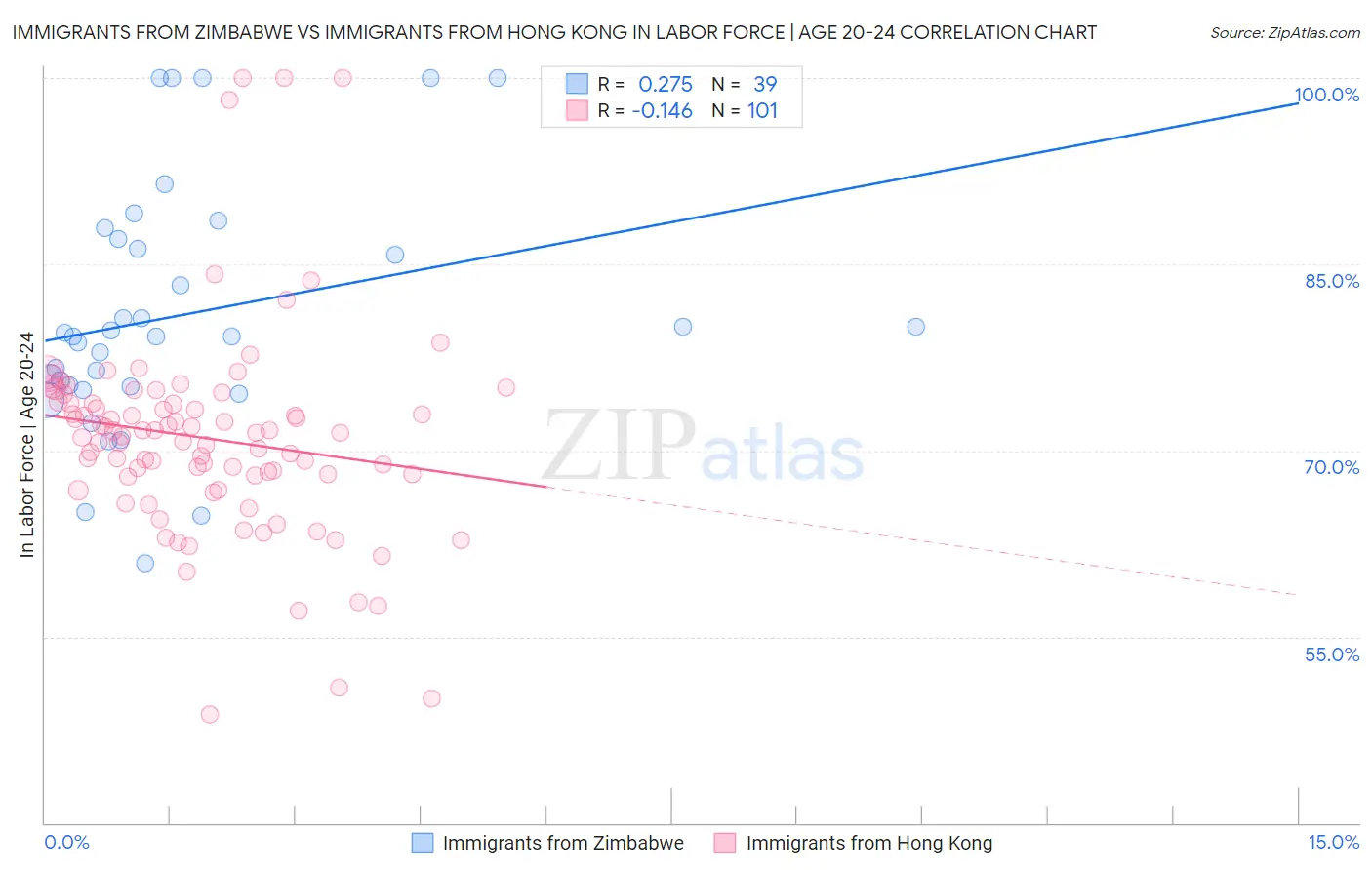 Immigrants from Zimbabwe vs Immigrants from Hong Kong In Labor Force | Age 20-24