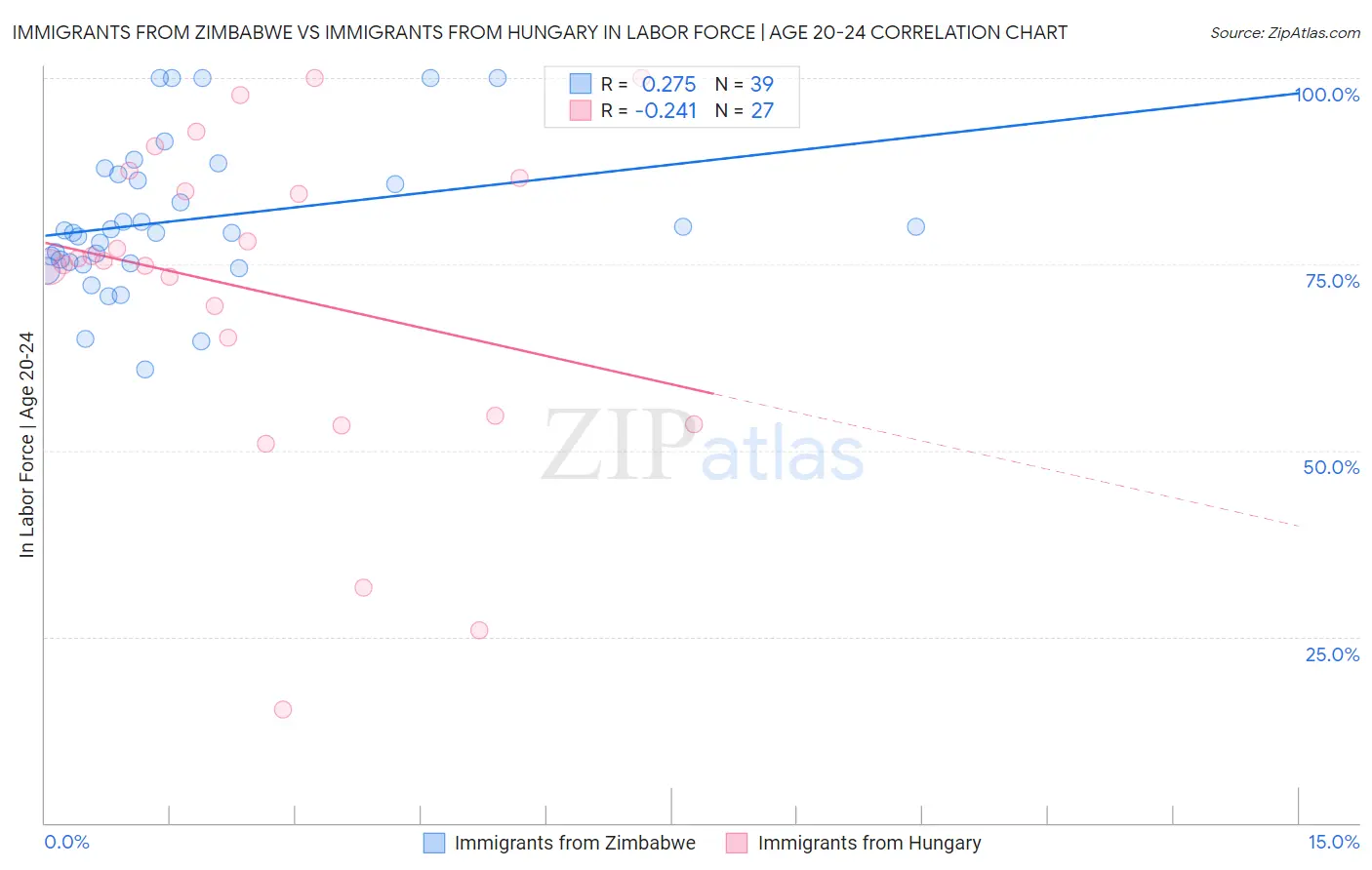 Immigrants from Zimbabwe vs Immigrants from Hungary In Labor Force | Age 20-24