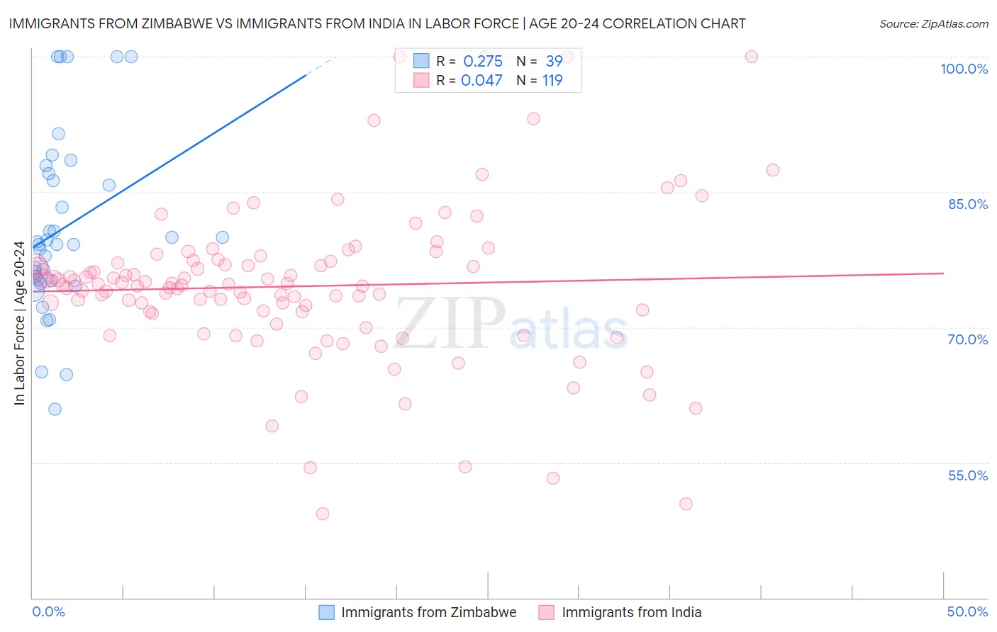 Immigrants from Zimbabwe vs Immigrants from India In Labor Force | Age 20-24