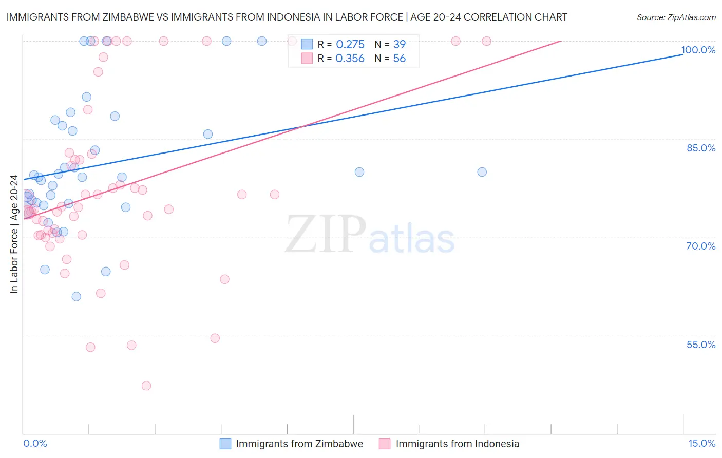 Immigrants from Zimbabwe vs Immigrants from Indonesia In Labor Force | Age 20-24